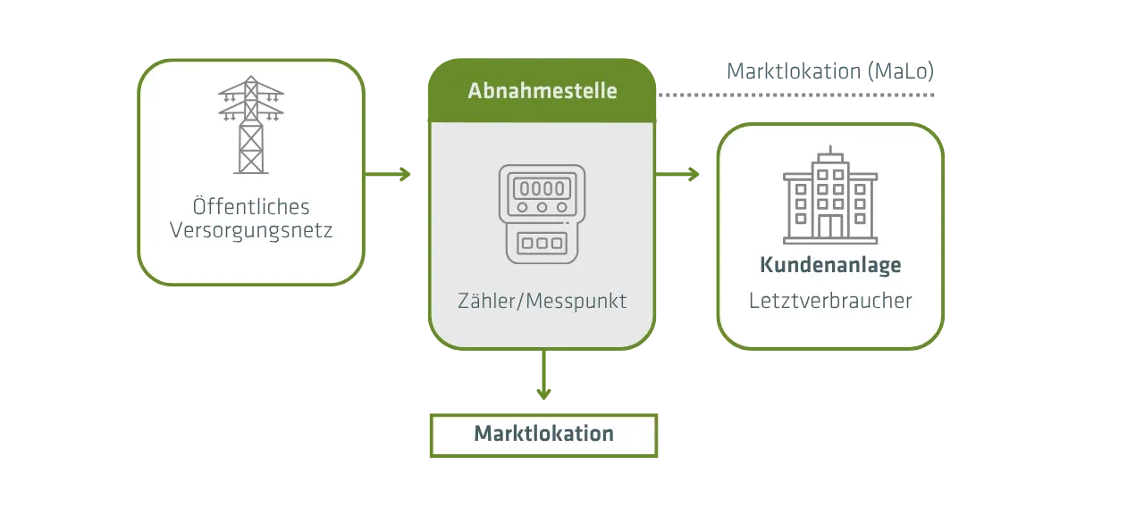 Grafische Darstellung einer Abnahmestelle als Übergang zwischen öffentlichem Versorgungsnetz, Zähler und Kundenanlage
