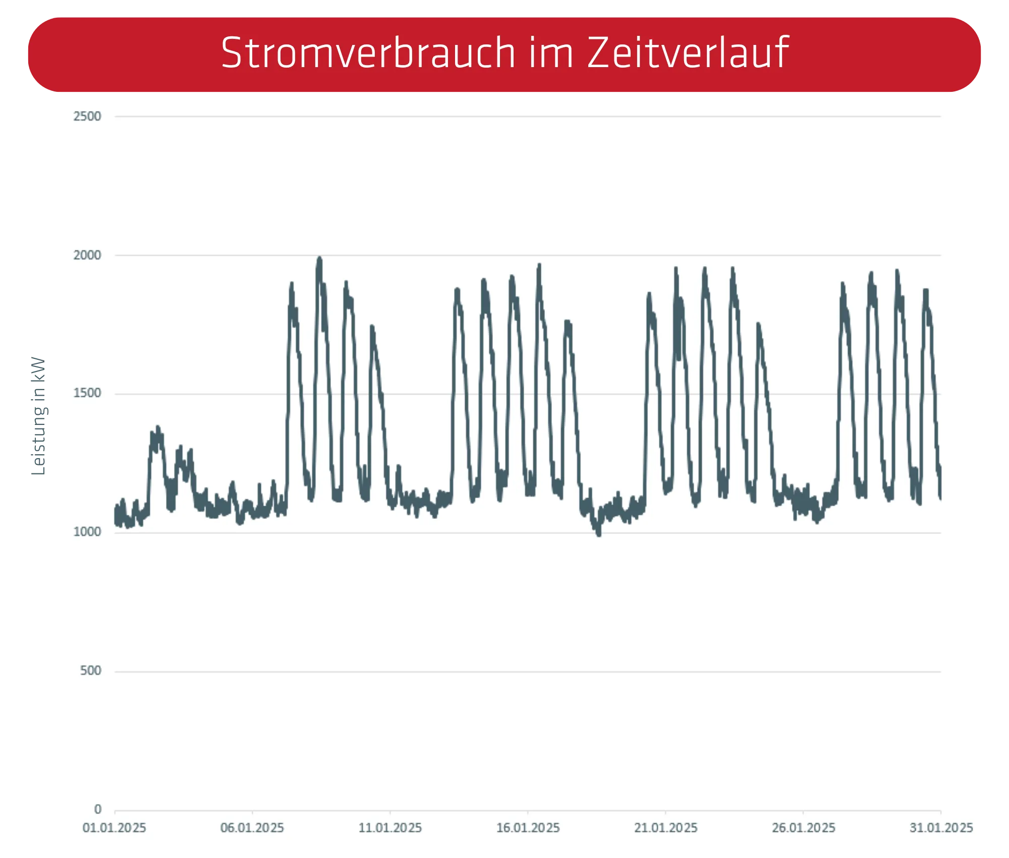 Stromverbrauch im Zeitverlauf mit regelmäßigen Lastspitzen und schwankendem Leistungsbedarf.