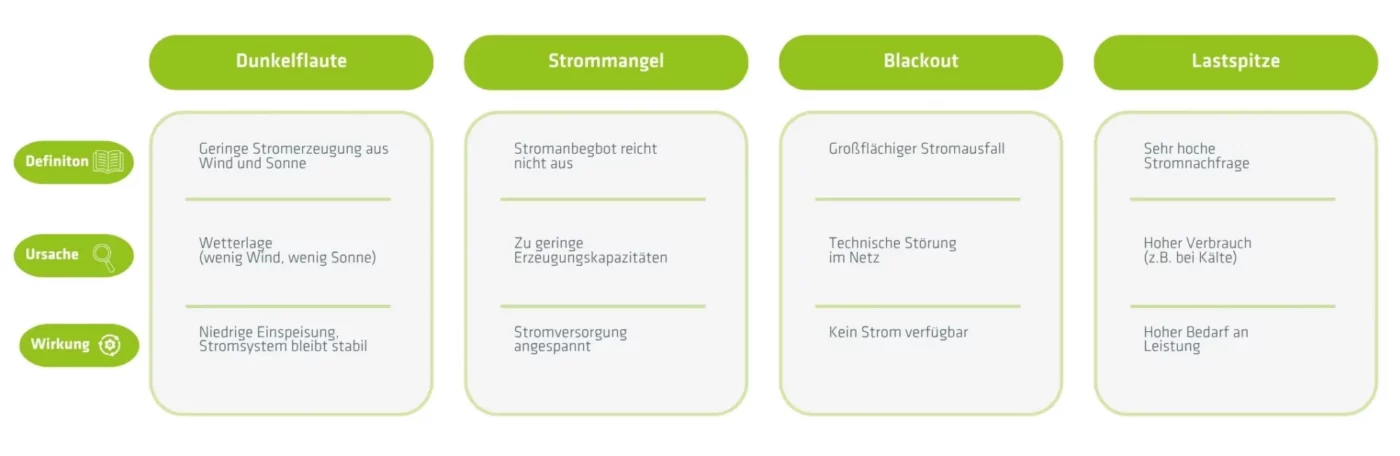 Infografik zum Vergleich von Dunkelflaute, Strommangel, Blackout und Lastspitze mit Definition, Ursachen und Auswirkungen.