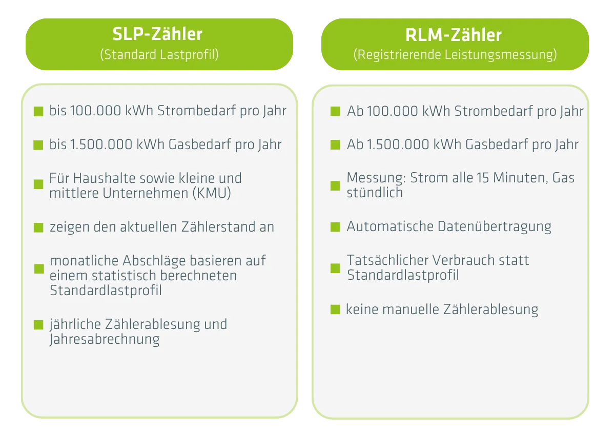 Vergleich zwischen SLP-Zähler (Standardlastprofil) und RLM-Zähler (Registrierende Leistungsmessung) mit Unterschieden bei Verbrauchsgrenzen, Messintervallen, Datenübertragung und Abrechnung.